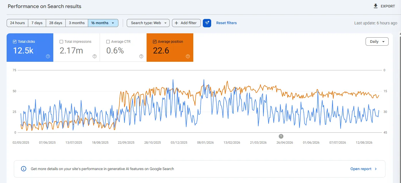 Search results performance, 16 months. The scorecards show values for the entire period, so the average position of 22.6 includes months prior to implementation. Improvement is visible on the chart starting in October 2025. Source: Google Search Console.
