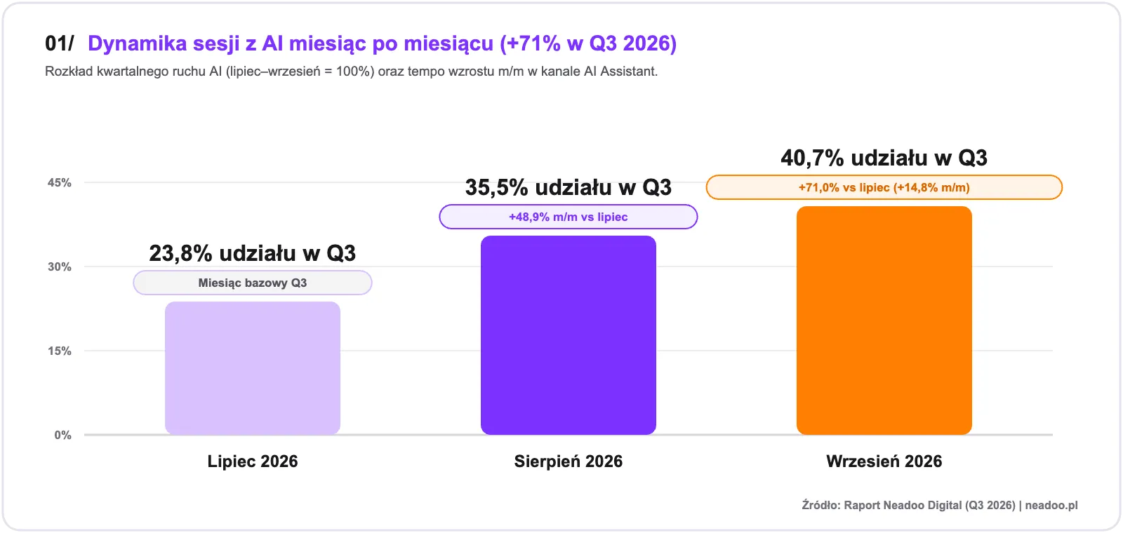Chart 2: Month-over-month dynamics - 71% growth in AI traffic between July and September 2026
