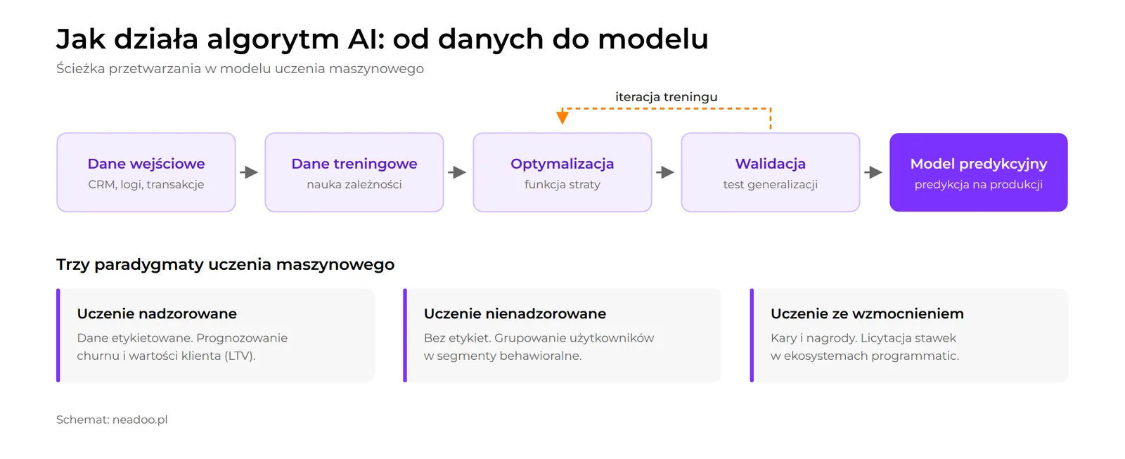 Diagram: how artificial intelligence works - from data, through a mathematical model, to decisions