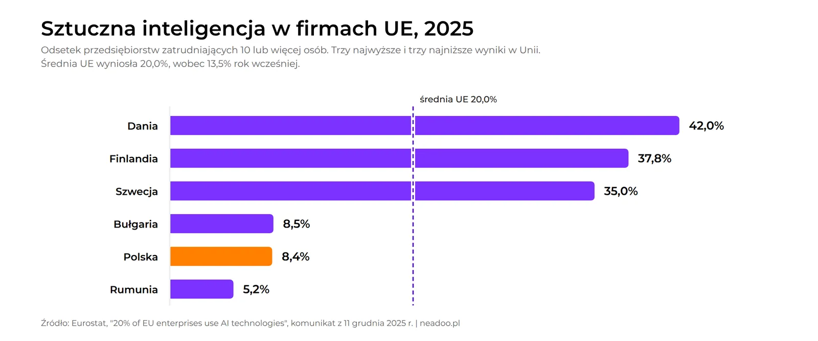 Chart of AI adoption by EU businesses in 2025: Denmark 42%, Poland 8.4%, EU average 20%