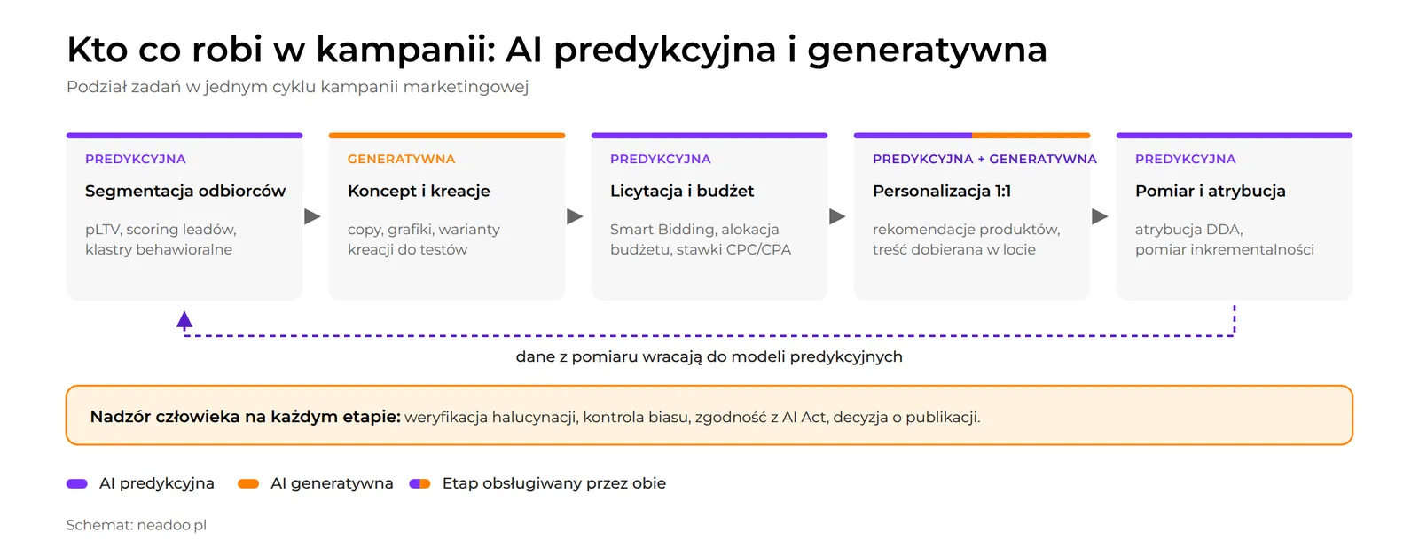 Chart: predictive AI vs. generative artificial intelligence - division of tasks in a campaign