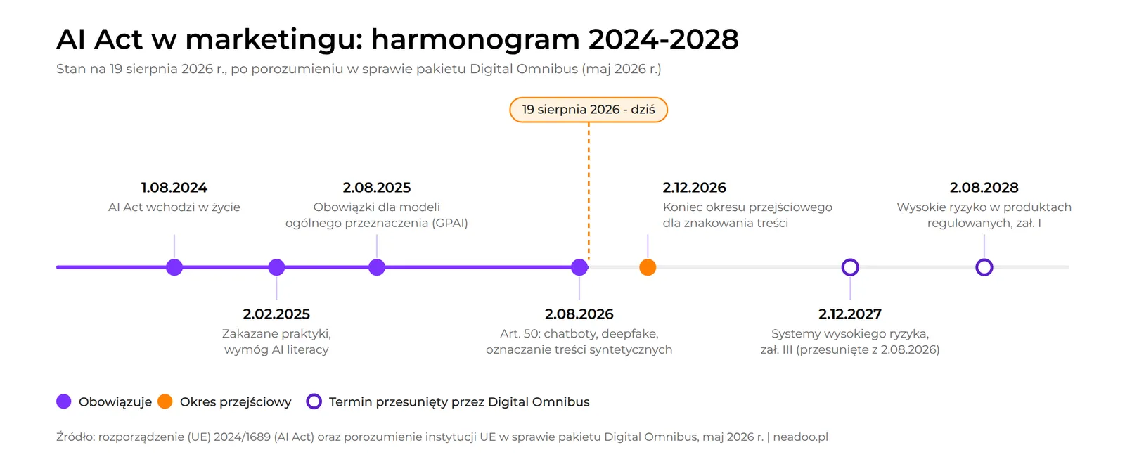 Timeline: AI Act obligations schedule from 2024 to 2028
