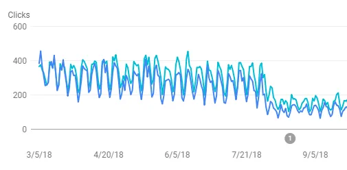 Drop in organic clicks following Google's Medical Update