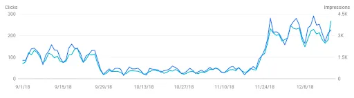 Google Search Console: recovery of clicks and impressions following SEO changes