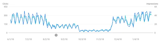 Traffic comparison before the decline, during the decline and after visibility recovery