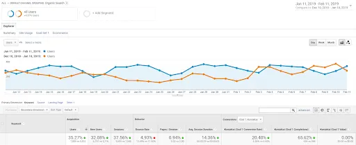 Google Analytics: comparison of organic traffic across two periods