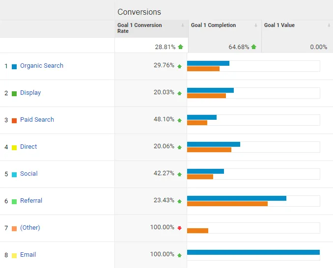 Google Analytics: comparison of conversions by acquisition channel