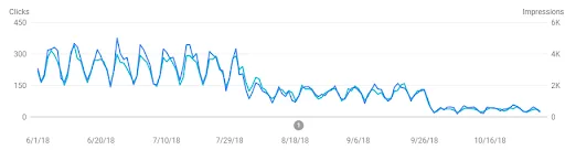 Google Search Console: declining clicks and impressions after the algorithm update