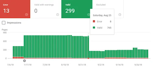 Google Search Console: decline in the number of valid indexed pages