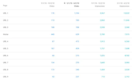 Comparison of clicks and impressions by URL before and after the visibility decline