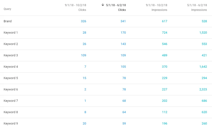 Comparison of keyword clicks and impressions before and after the algorithm update