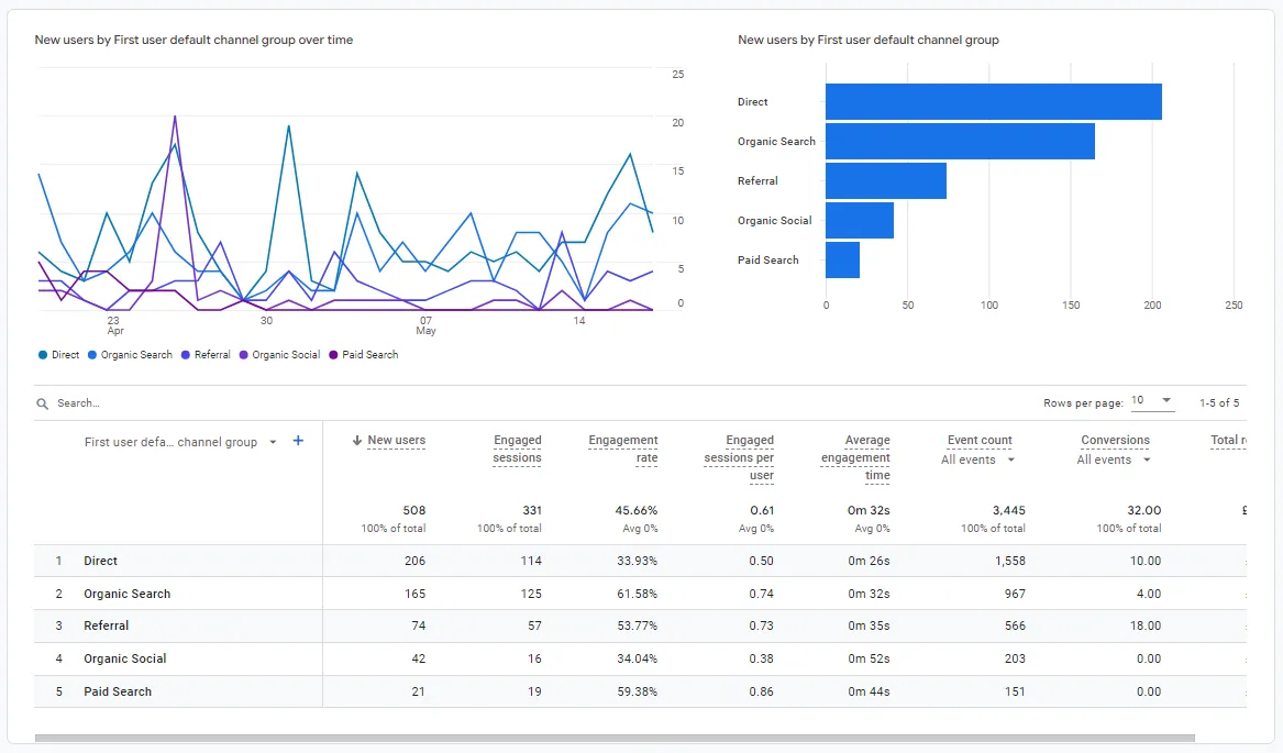 user acquisition channels google analytics