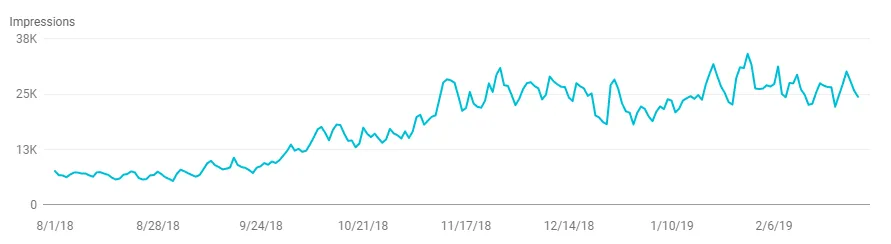 Google Search Console: increasing impressions for a weather website