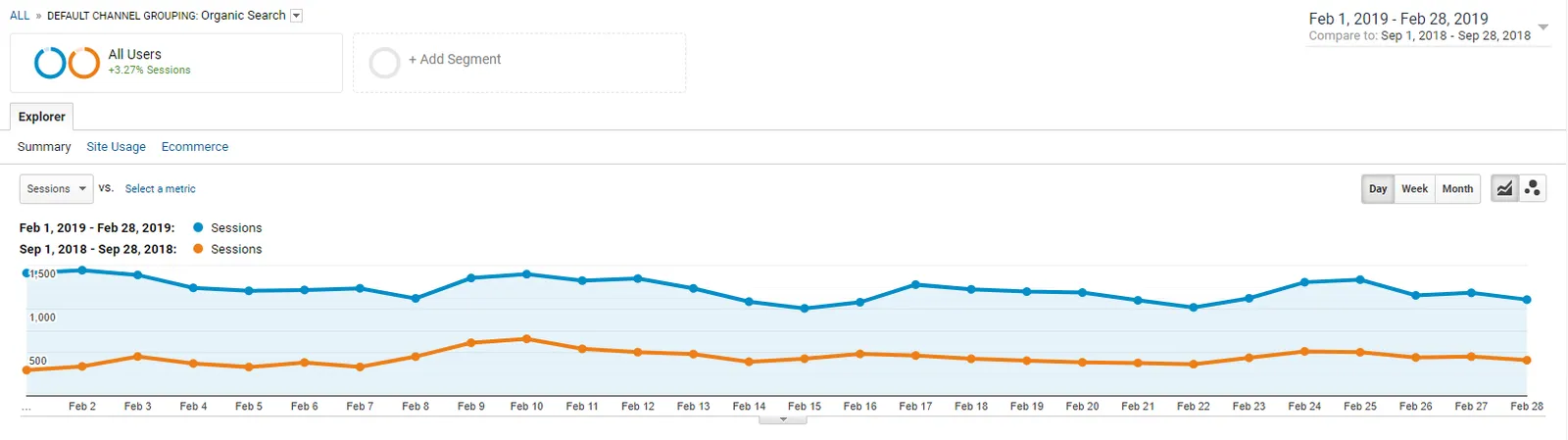 Google Analytics: comparison of a weather website's organic traffic across two periods