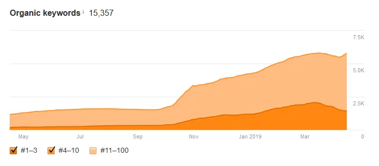 Growth in organic keywords for a weather website, including top 10 rankings