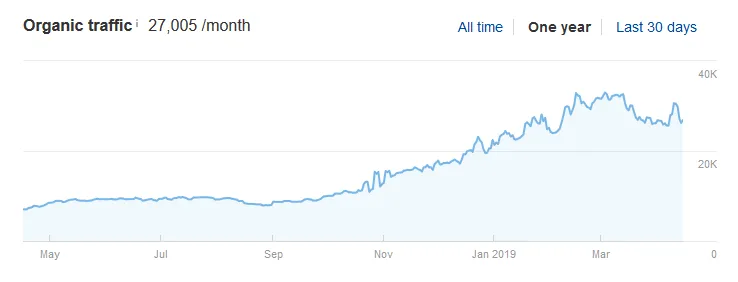 Estimated organic traffic for a weather website rising to 27,000 monthly visits