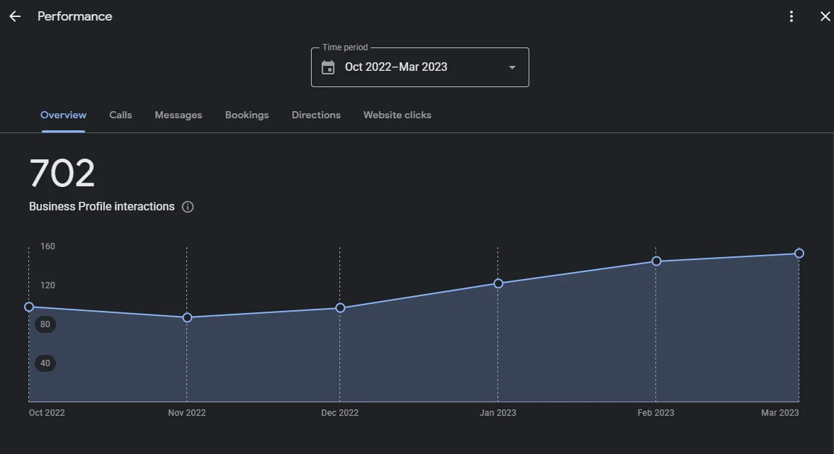 Statistics visible in the Google My Business dashboard