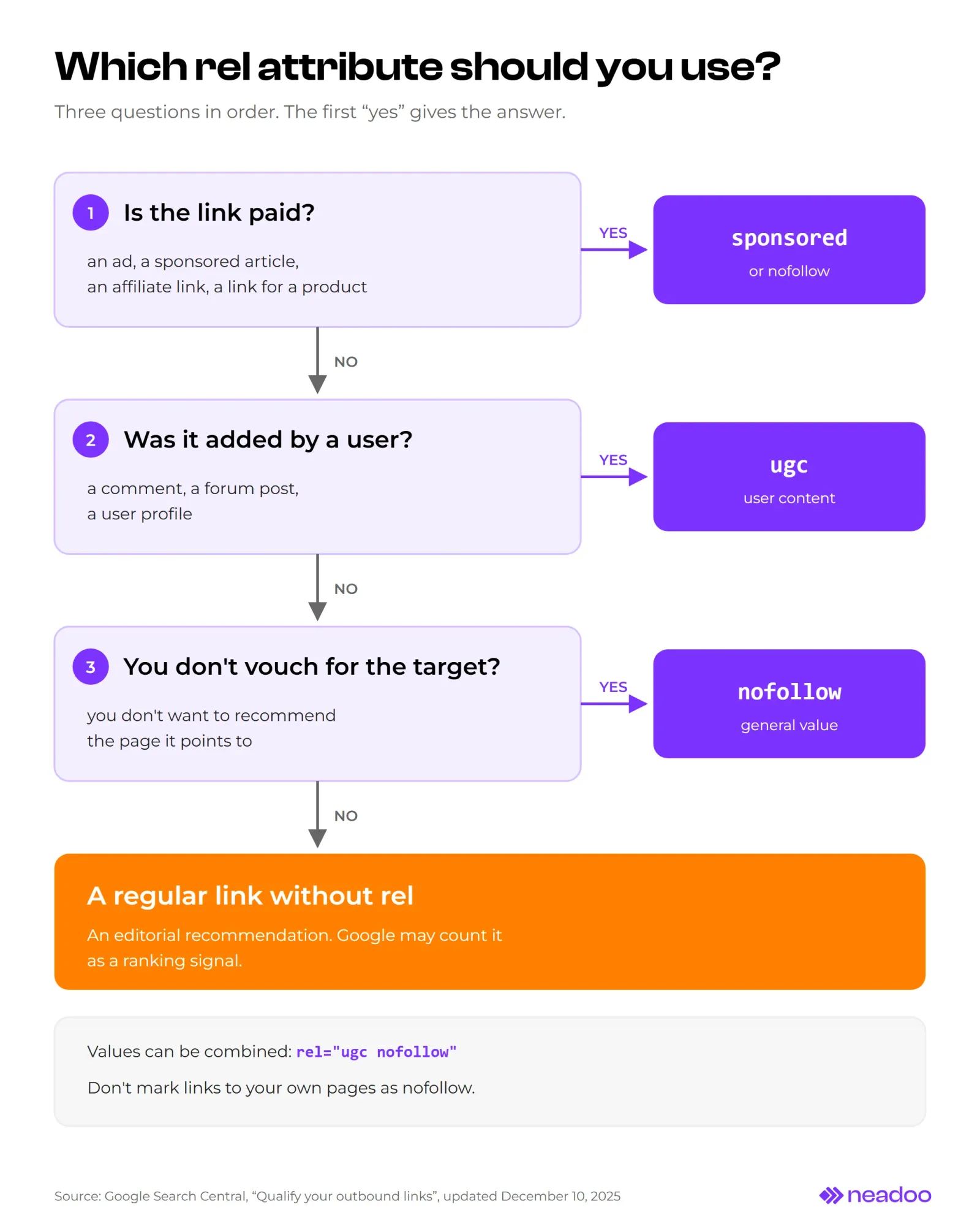 Decision tree for choosing rel sponsored, ugc, nofollow, or standard link attributes