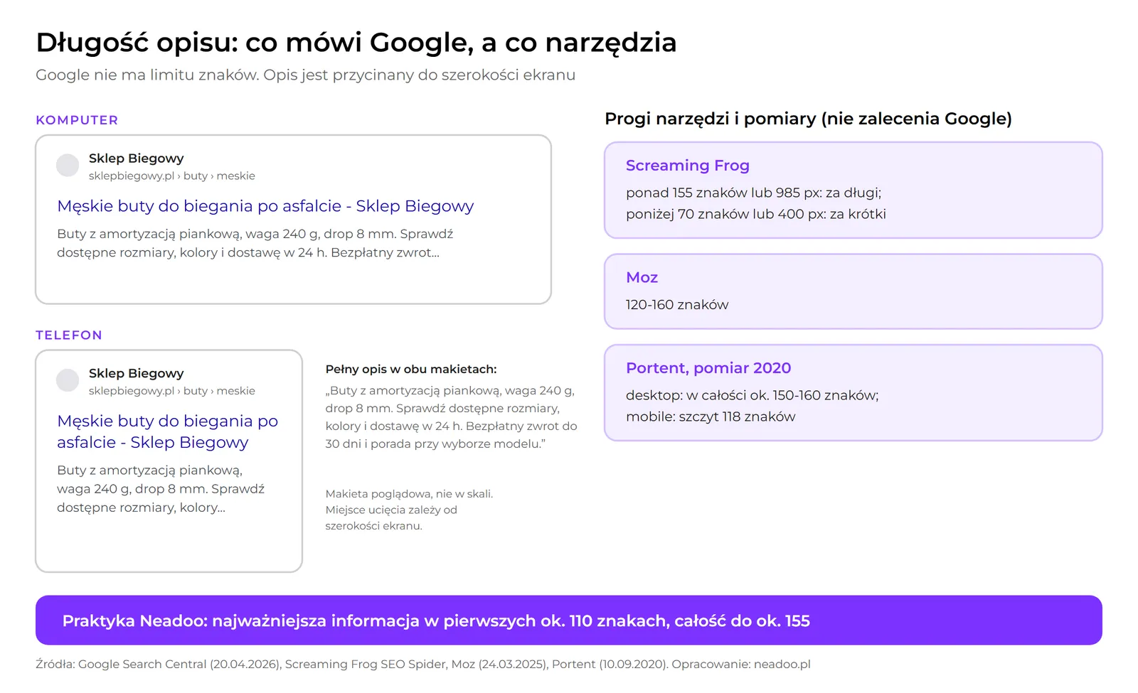 Two mockups of the same search result: on desktop the description is cut off with an ellipsis at the end of the second line, on mobile earlier. Next to it, a table of tool thresholds: Screaming Frog 155 characters or 985 px, Moz 120-160 characters, Portent 2020 measurement
