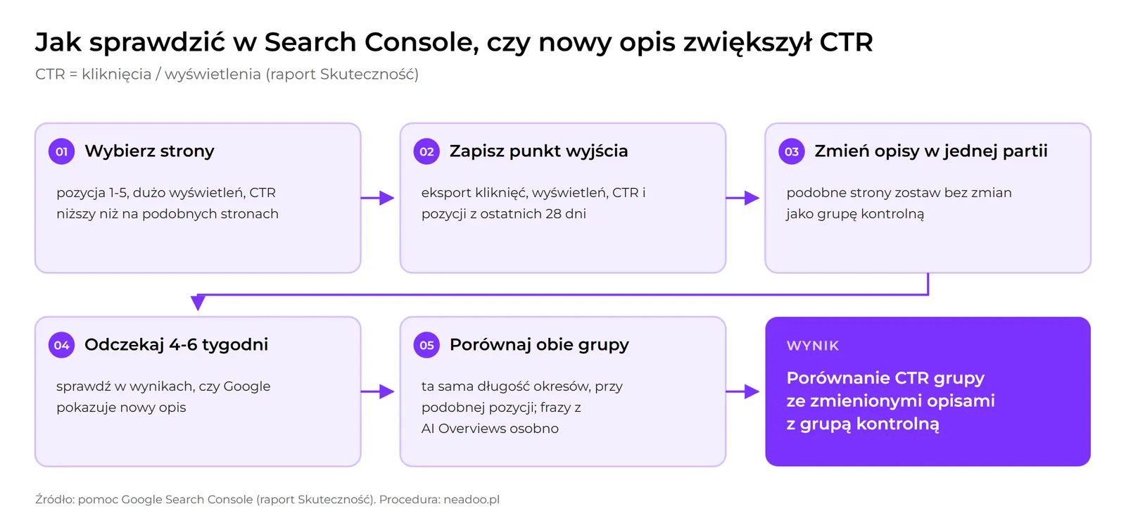 Five steps for measuring in Search Console: select pages, record the baseline, update descriptions in one batch and keep a control group, wait 4-6 weeks, compare both groups