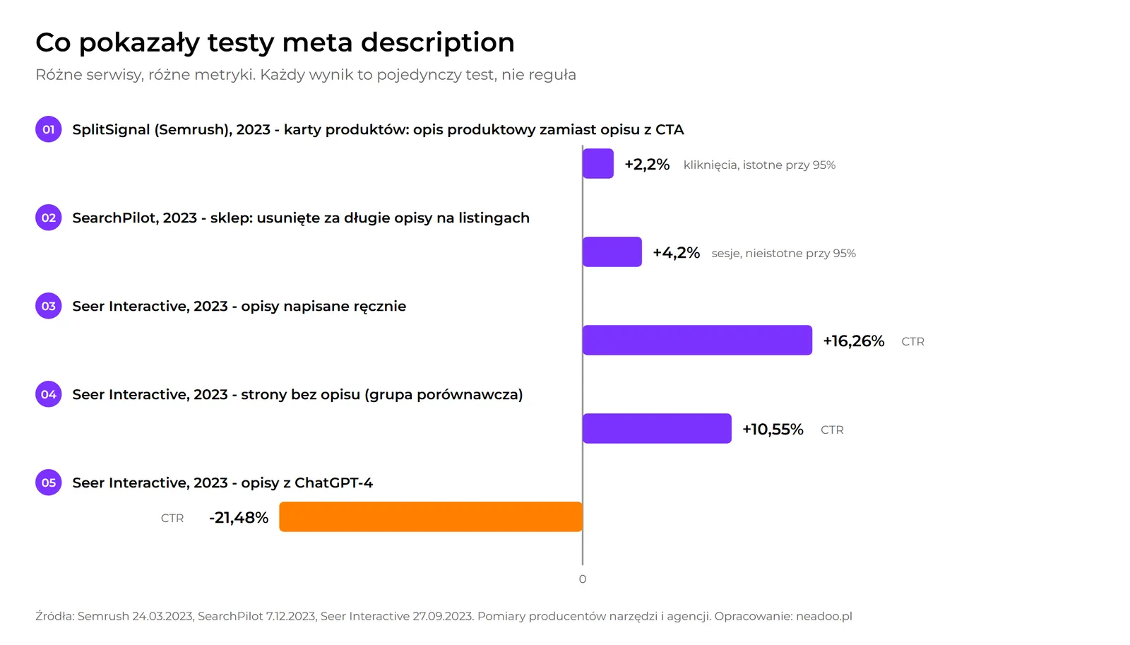 Bar chart with a zero axis: SplitSignal +2.2% clicks, SearchPilot +4.2% sessions, Seer manual descriptions +16.26% CTR, Seer empty descriptions +10.55% CTR, Seer descriptions from ChatGPT-4 -21.48% CTR
