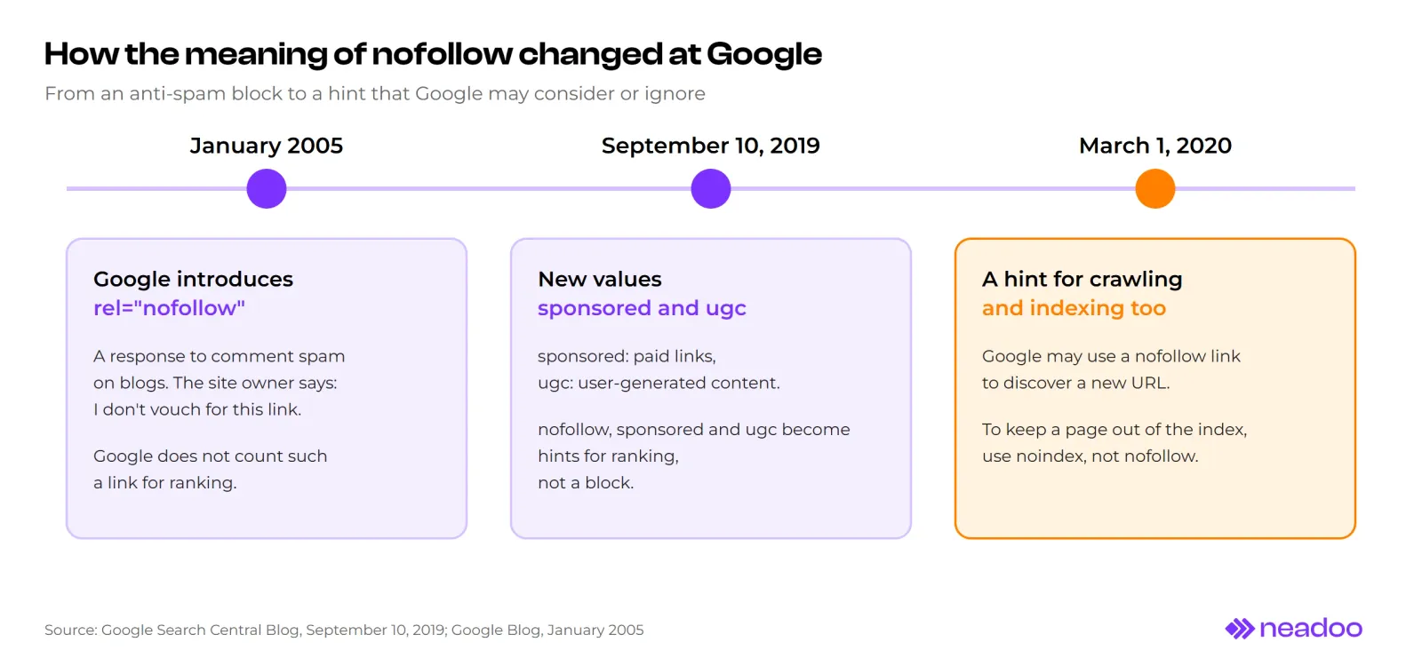 Timeline of Google nofollow attribute changes from 2005 to 2020