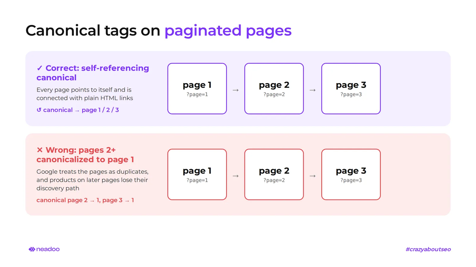 canonical tags on paginated subpages
