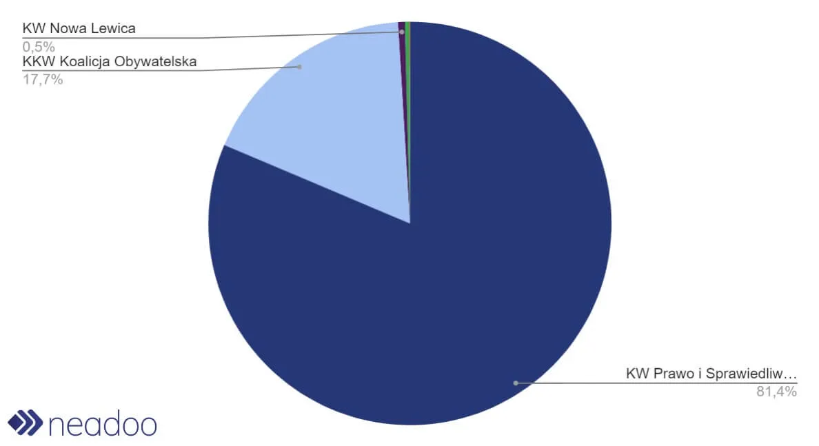 Percentage of election committee spending on Google ads in the 2023 parliamentary elections
