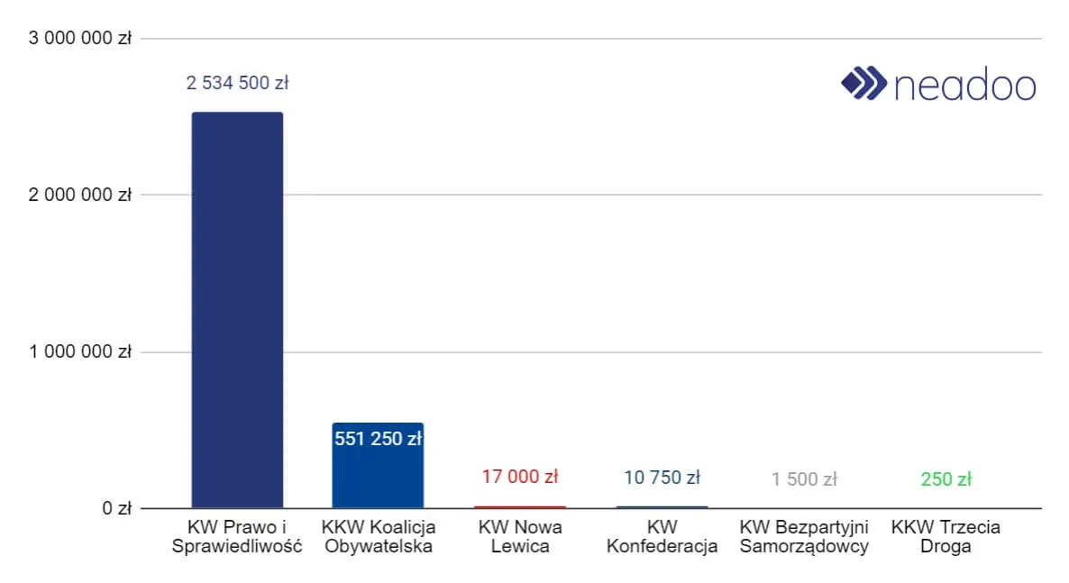 Law and Justice Election Committee - 2,534,500 PLN; Civic Coalition Election Committee - 551,250 PLN; New Left Election Committee - 17,000 PLN; Confederation Election Committee - 10,750 PLN; Nonpartisan Local Government Activists Election Committee - 1,500 PLN; Third Way Election Committee - 250 PLN