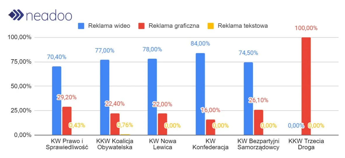 Preferred ad formats of election committees.