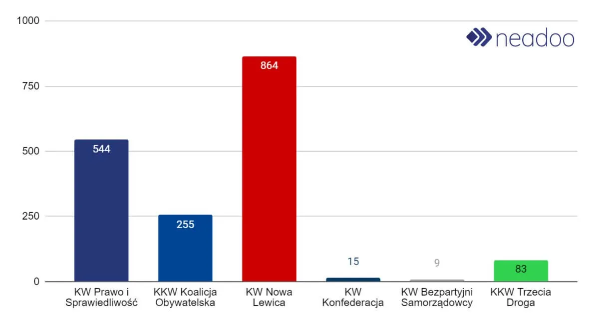 Number of Google ads run by individual 2023 election committees