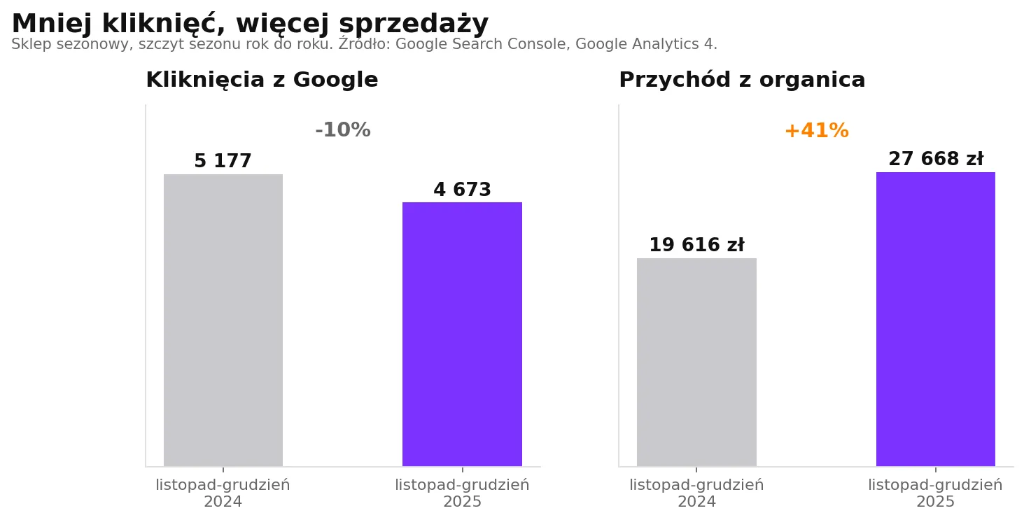 Fig. 1 - Google clicks and organic revenue during peak season, year over year. Source: Google Search Console, Google Analytics 4. Google clicks and organic revenue during peak season, year over year. Source: Google Search Console, Google Analytics 4.