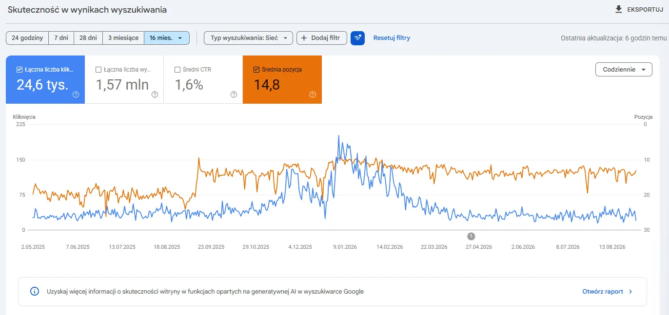 Fig. 2 - Search performance, 16 months. Tiles show the total for the entire period, and the November-December window is a chart section. Source: Google Search Console. Search performance, 16 months. Tiles show the total for the entire period, and the November-December window is a chart section. Source: Google Search Console.