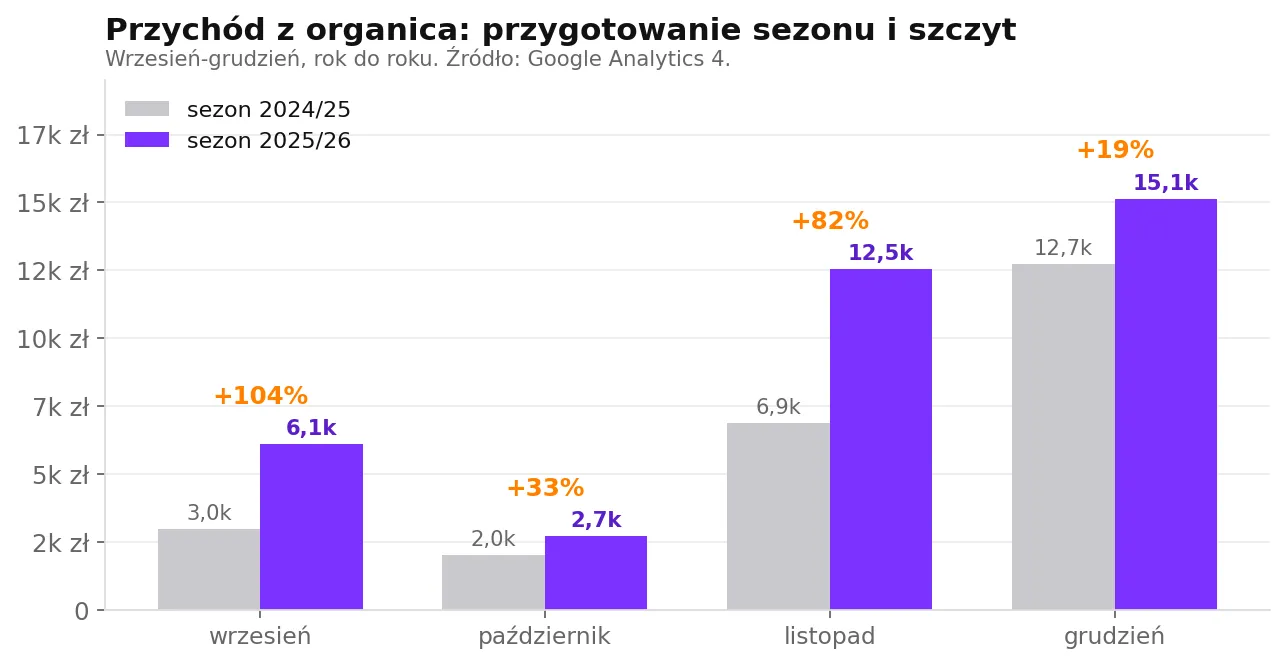 Fig. 3 - Organic revenue, September-December, year over year. Source: Google Analytics 4. Organic revenue, September-December, year over year. Source: Google Analytics 4.