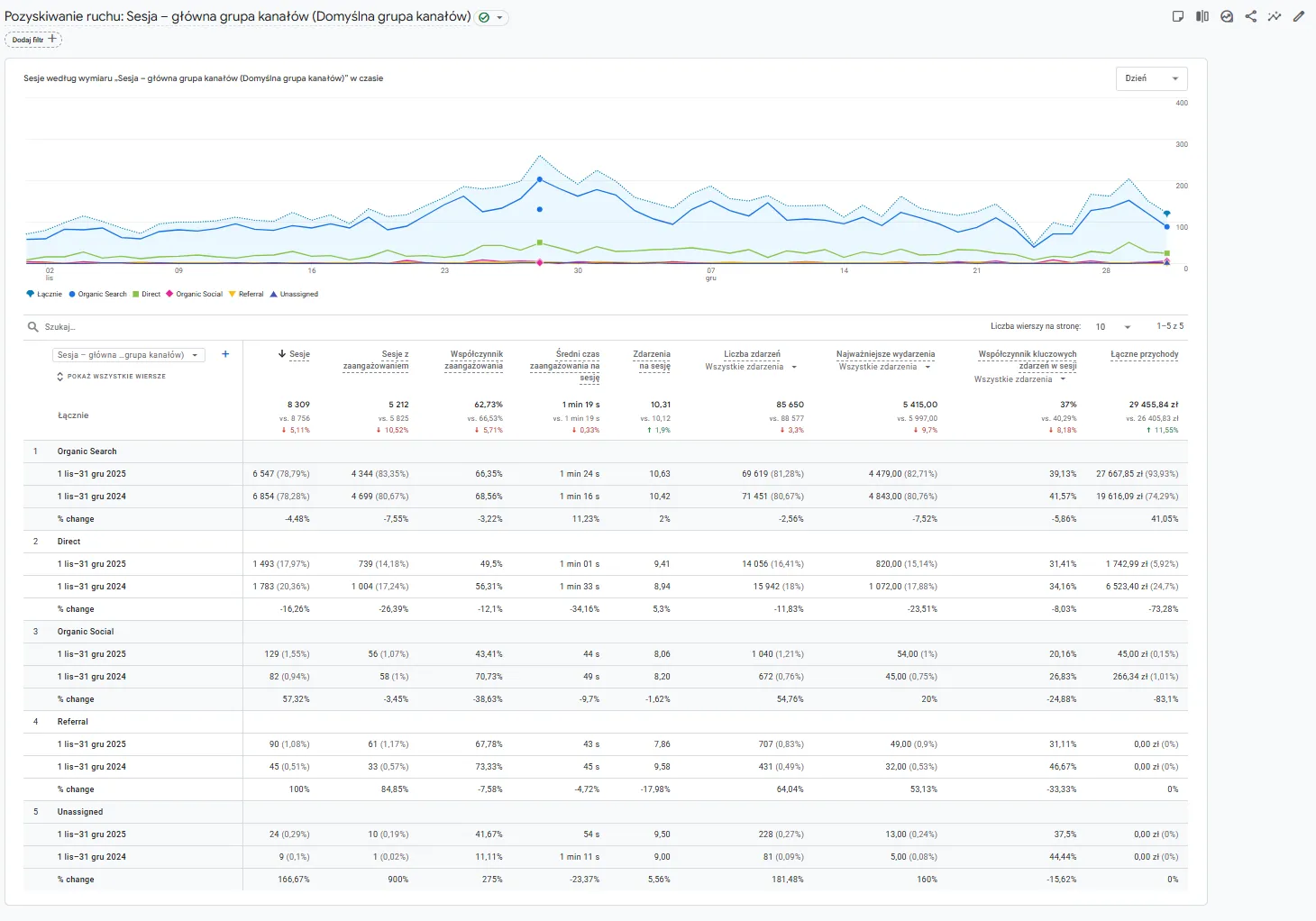 Fig. 6 - Revenue by channel, November-December 2025 vs 2024. Organic Search: 27,667.85 PLN, or 93.93% of store revenue. Source: Google Analytics 4. Revenue by channel, November-December 2025 vs 2024. Organic Search: 27,667.85 PLN, or 93.93% of store revenue. Source: Google Analytics 4.