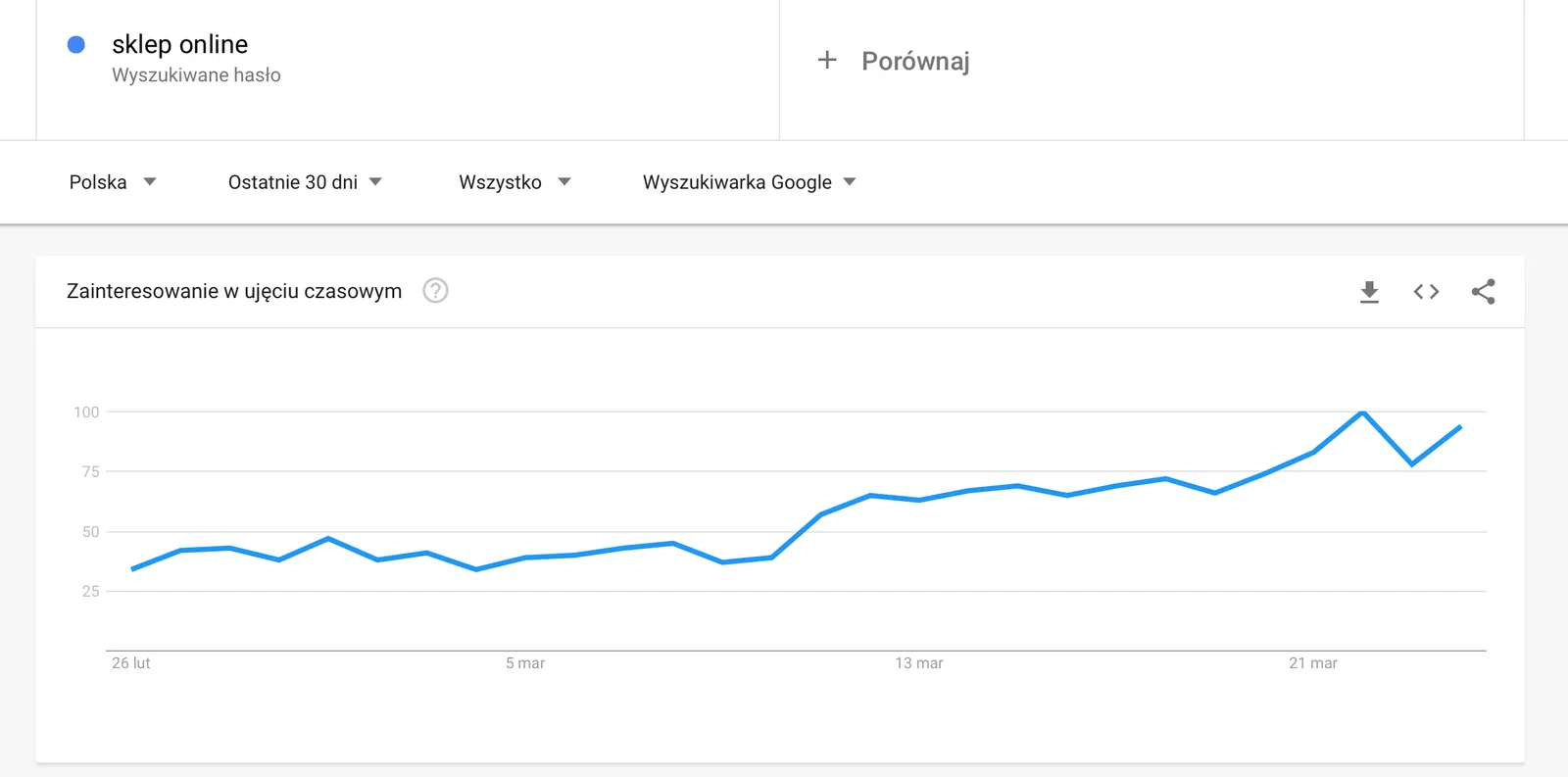 Google Trends: rising interest in “sklep online” in Poland in March 2020
