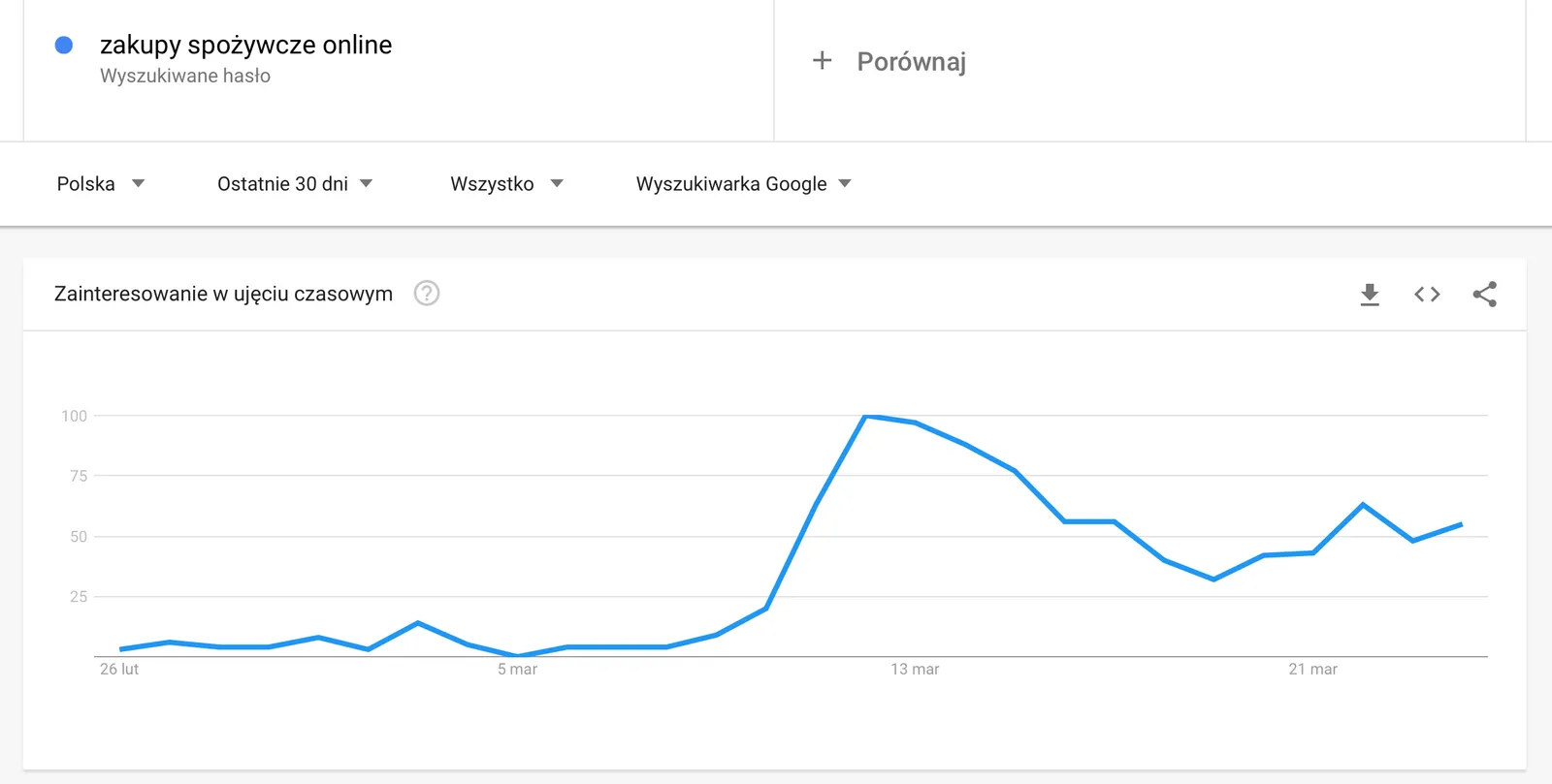 Google Trends: rising interest in online grocery shopping in Poland in March 2020