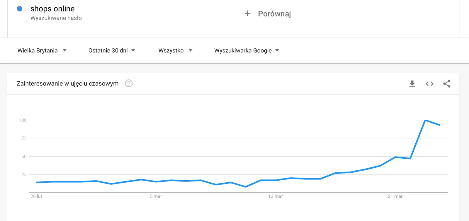 Google Trends: rising interest in “shops online” in the UK in March 2020