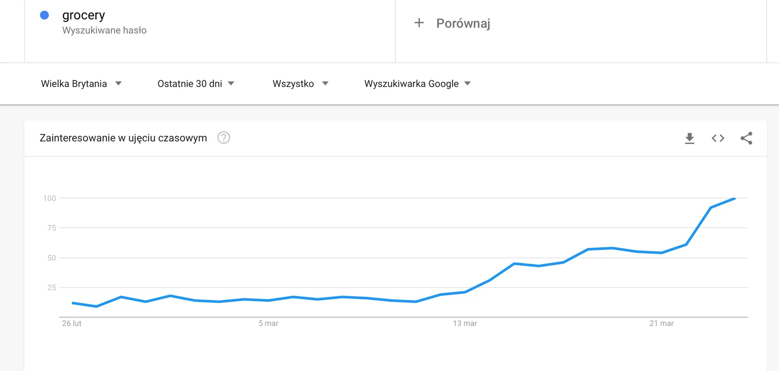 Google Trends: rising interest in “grocery” in the UK in March 2020