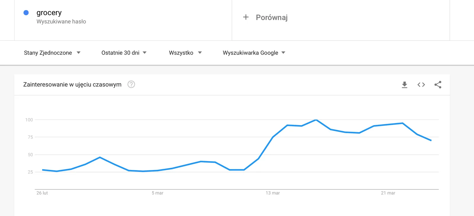 Google Trends: rising interest in “grocery” in the US in March 2020