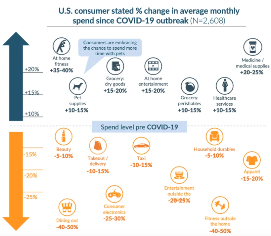 Infographic of US consumer spending changes during COVID-19: more at-home spending and less out-of-home spending