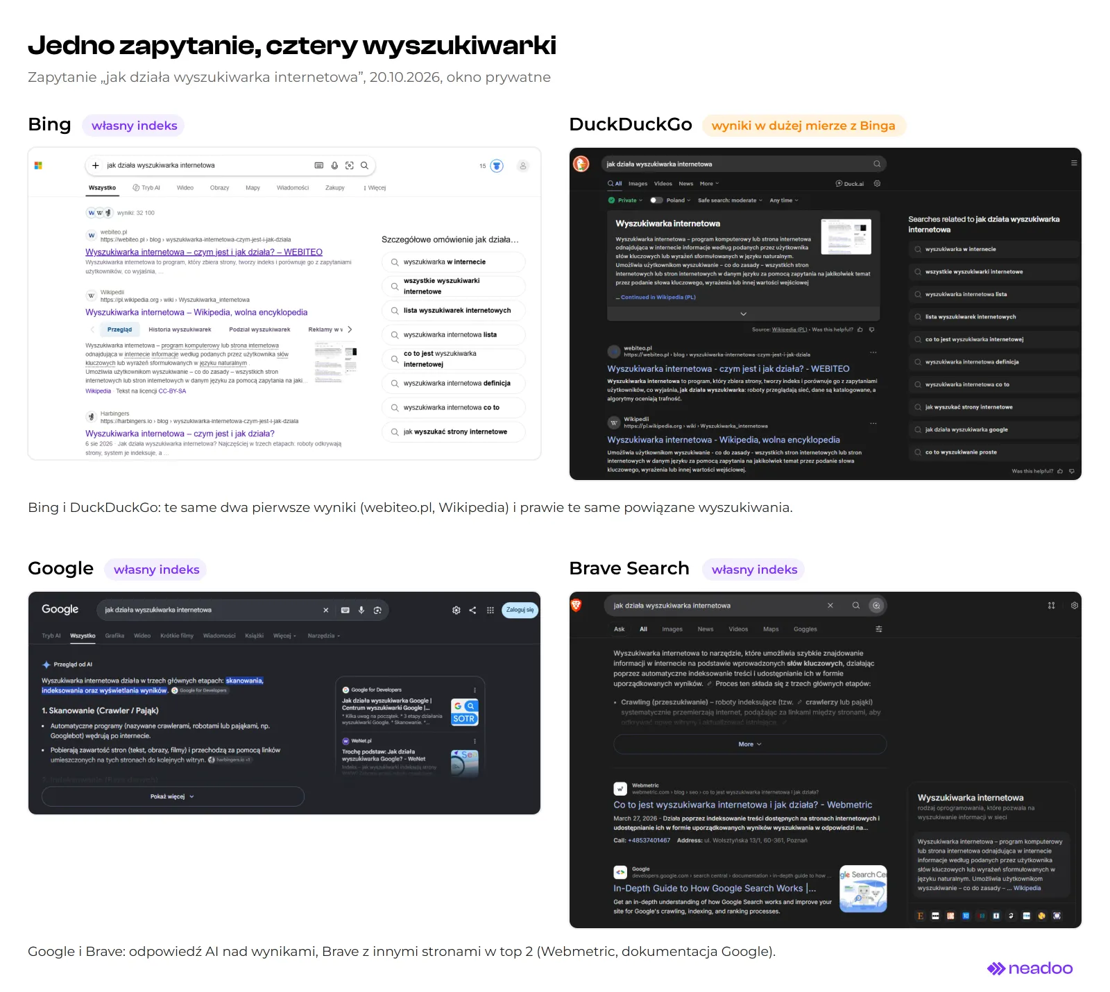 Four screenshots of search results for the query "jak działa wyszukiwarka internetowa" from 10/20/2026. Bing (own index): top results webiteo.pl, Wikipedia, and harbingers.io, related searches list on the right. DuckDuckGo (results largely from Bing): Wikipedia snippet at the top, followed by webiteo.pl and Wikipedia, nearly identical related searches list on the right. Google (own index): AI Overview with three stages of search engine operation and sources Google for Developers and WeNet.pl. Brave Search (own index): AI answer, followed by Webmetric results and Google Search Central documentation