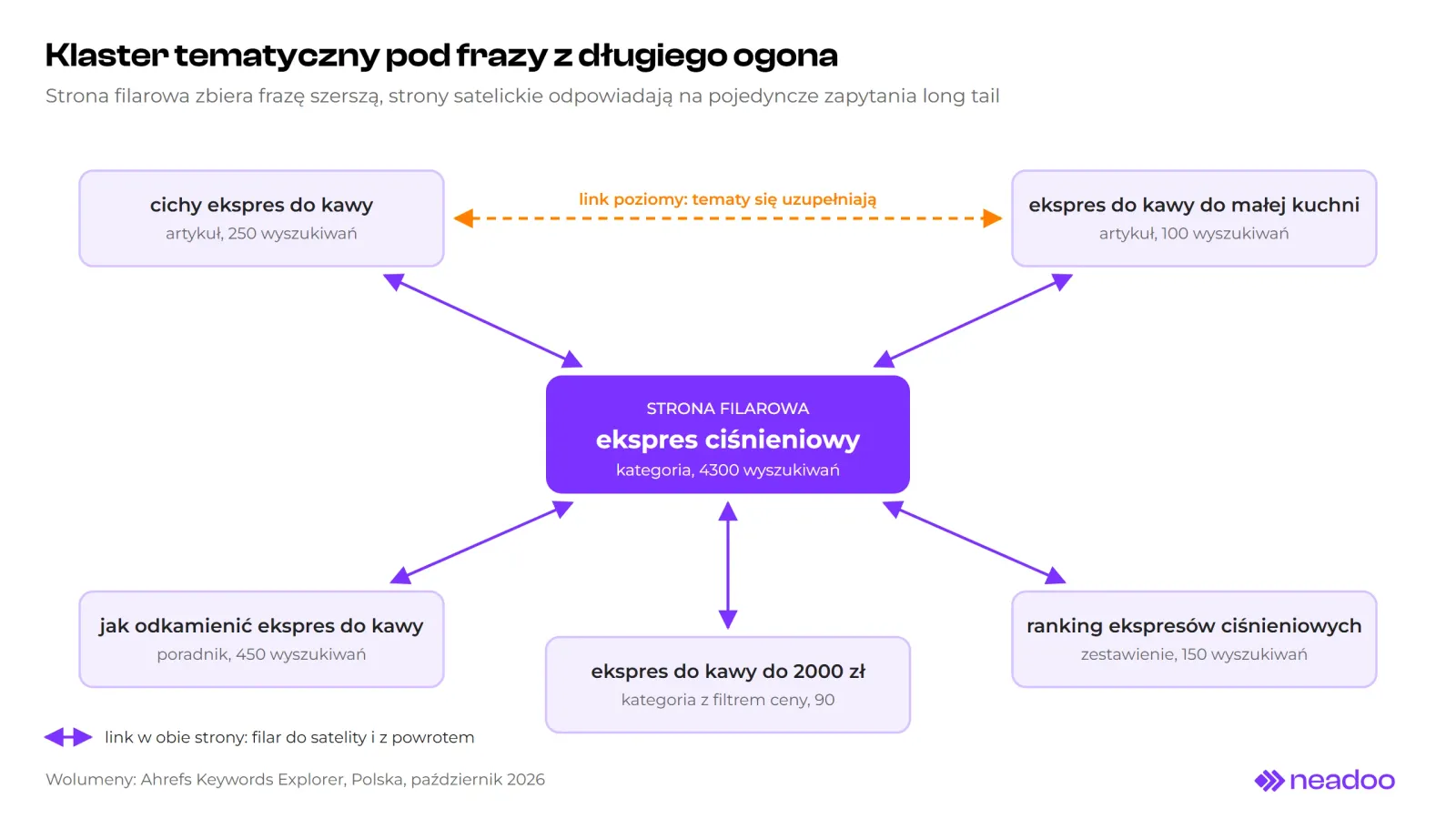 Topic cluster diagram. The pillar page espresso machine is linked both ways with five pages: quiet coffee maker, coffee maker for a small kitchen, how to descale a coffee maker, espresso machine ranking, and coffee maker under 2000 PLN. The first two are connected by a horizontal link