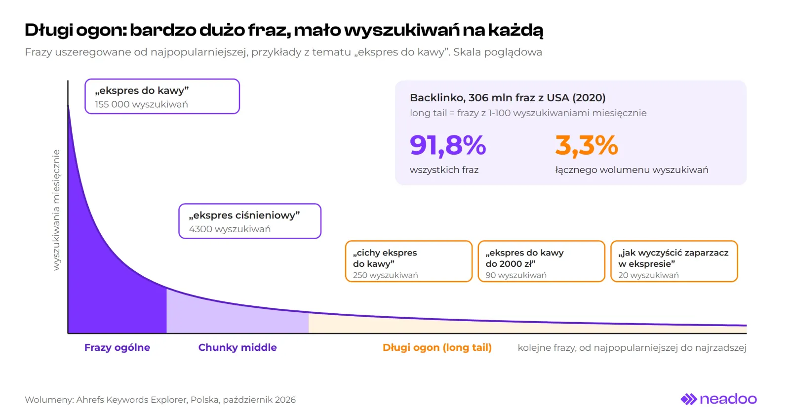 Search demand curve chart. On the left are generic terms, such as coffee maker with 155,000 searches; in the middle is the chunky middle, such as espresso machine with 4,300; on the right is the long tail with terms like quiet coffee maker with 250 searches. Next to it, Backlinko data: queries with 1-100 searches account for 91.8% of keywords and 3.3% of volume