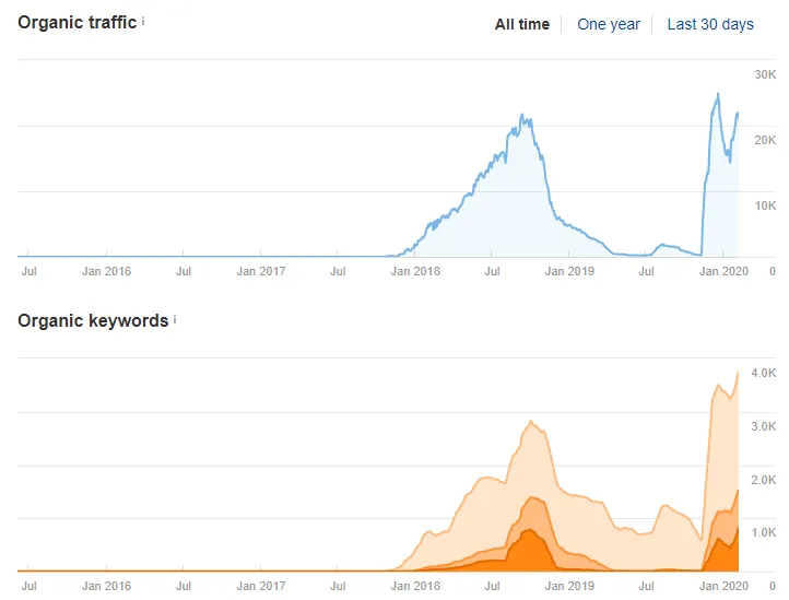 restoring traffic in the financial industry
