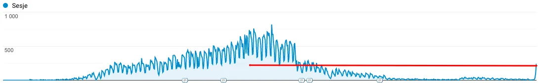 organic traffic recovery