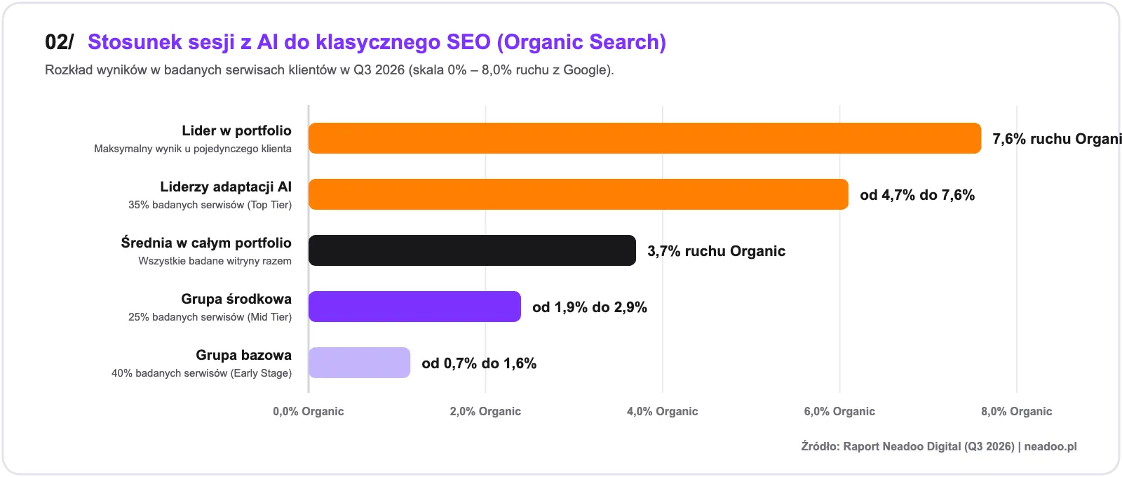 Chart 3 (02/ AI vs. Organic Search): Comparison of AI visibility ranges in the Neadoo Digital portfolio in Q3 2026 (from 0.7% in the baseline group to 7.6% among leaders).