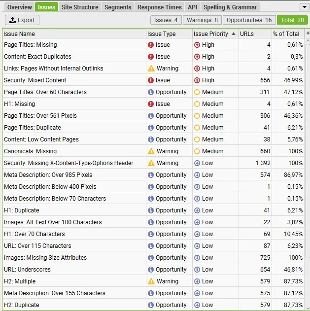 Issues tab in Screaming Frog SEO Spider: table with columns Issue Name, Issue Type, Issue Priority, URLs, and percentage of all addresses. High-priority issues at the top, including Page Titles: Missing, Content: Exact Duplicates, Links: Pages Without Internal Outlinks, and Security: Mixed Content; lower down medium and low issues, such as Page Titles: Over 60 Characters, Canonicals: Missing, Meta Description: Over 155 Characters. Summary above the table: 4 errors, 8 warnings, 16 opportunities