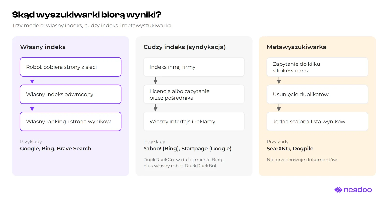 Three-column diagram. Own index: crawler downloads pages from the web, saves them in its own inverted index, proprietary ranking builds the results page, examples Google, Bing, Brave Search. Third-party index, or syndication: another company's index, license or query via intermediary, custom interface and ads, examples Yahoo! (Bing) and Startpage (Google), DuckDuckGo largely from Bing plus its own DuckDuckBot crawler. Metasearch engine: query to several engines at once, duplicate removal, single merged list, examples SearXNG and Dogpile, without storing documents