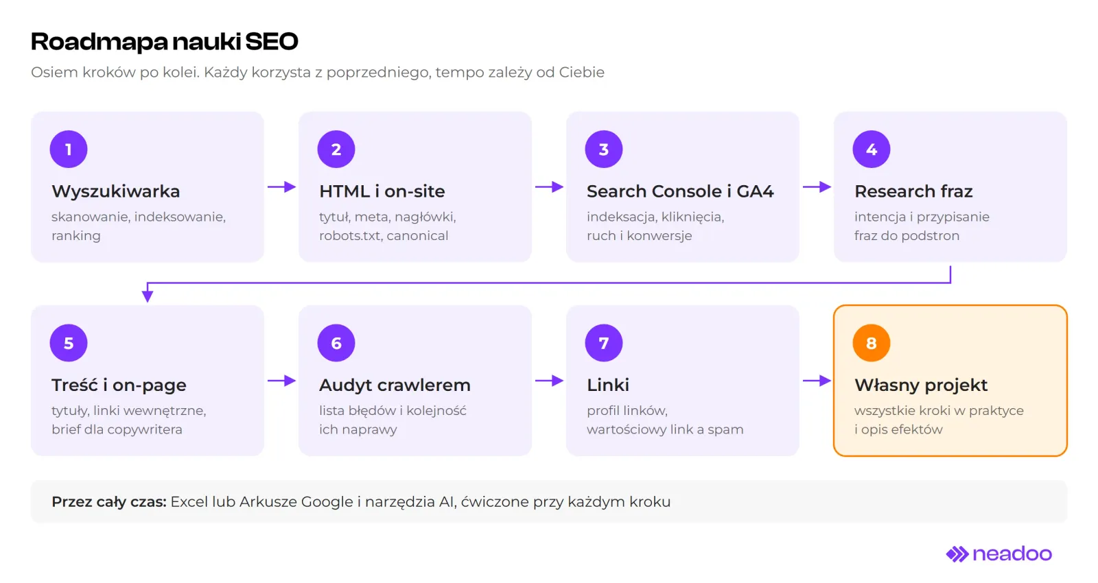 SEO learning roadmap in eight steps arranged in two rows with arrows: 1 search engine (crawling, indexing, ranking), 2 HTML and on-site, 3 Search Console and GA4, 4 keyword research, 5 content and on-page, 6 crawler audit, 7 backlinks, 8 personal project highlighted in orange. Bottom bar: Excel or Google Sheets and AI tools throughout